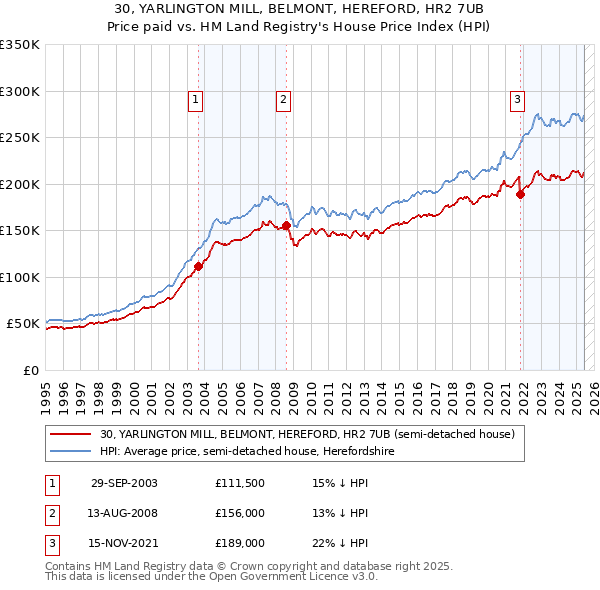 30, YARLINGTON MILL, BELMONT, HEREFORD, HR2 7UB: Price paid vs HM Land Registry's House Price Index