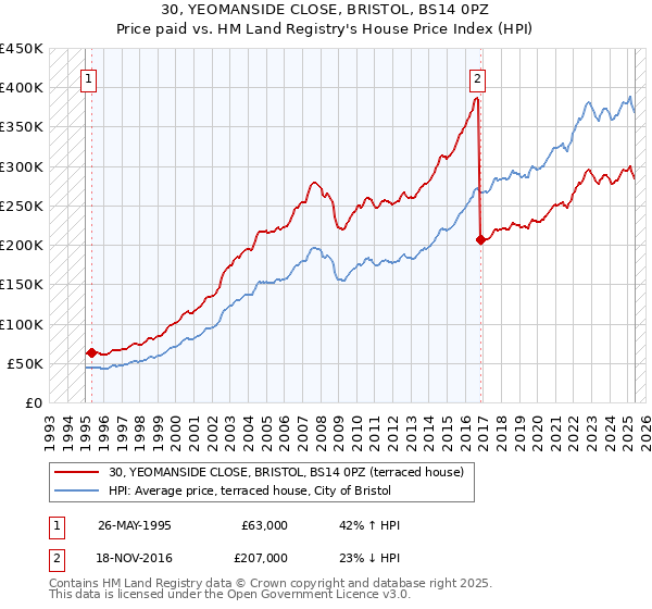 30, YEOMANSIDE CLOSE, BRISTOL, BS14 0PZ: Price paid vs HM Land Registry's House Price Index