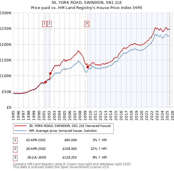 30, YORK ROAD, SWINDON, SN1 2LE: Price paid vs HM Land Registry's House Price Index