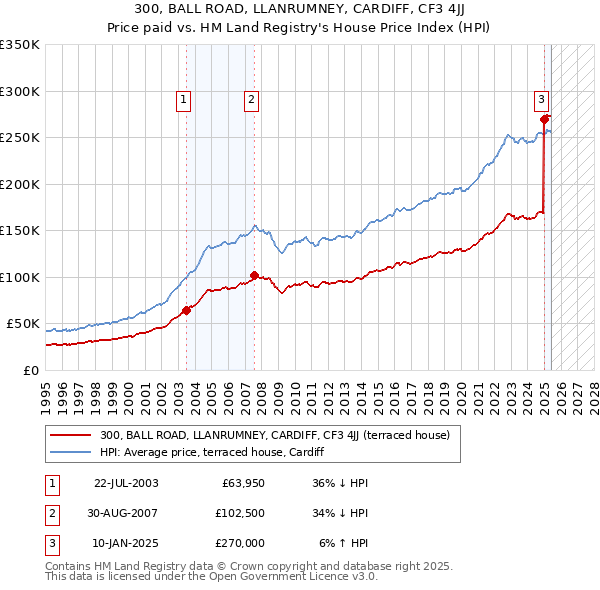 300, BALL ROAD, LLANRUMNEY, CARDIFF, CF3 4JJ: Price paid vs HM Land Registry's House Price Index