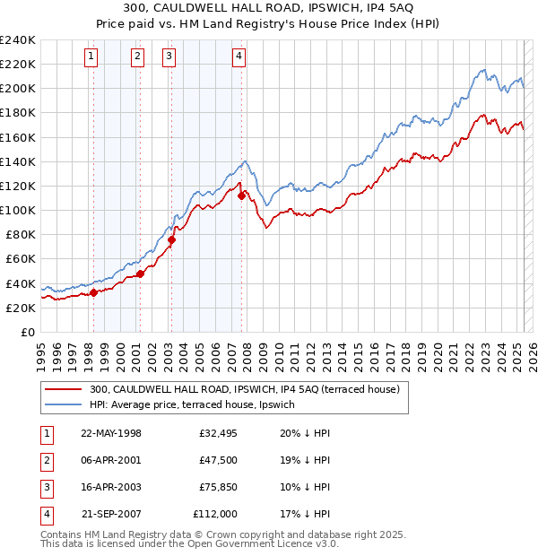 300, CAULDWELL HALL ROAD, IPSWICH, IP4 5AQ: Price paid vs HM Land Registry's House Price Index