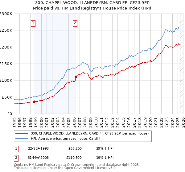 300, CHAPEL WOOD, LLANEDEYRN, CARDIFF, CF23 9EP: Price paid vs HM Land Registry's House Price Index