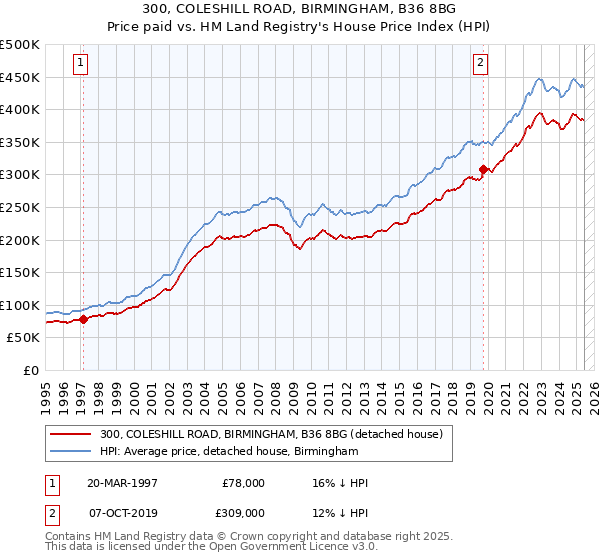 300, COLESHILL ROAD, BIRMINGHAM, B36 8BG: Price paid vs HM Land Registry's House Price Index