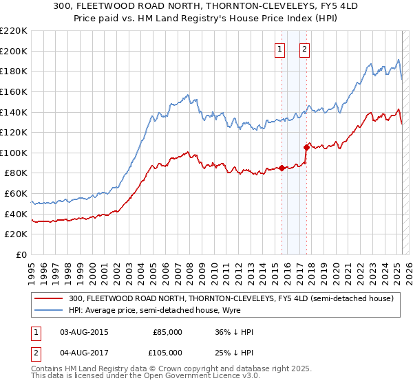 300, FLEETWOOD ROAD NORTH, THORNTON-CLEVELEYS, FY5 4LD: Price paid vs HM Land Registry's House Price Index