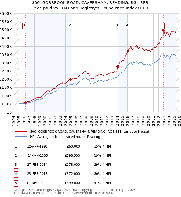 300, GOSBROOK ROAD, CAVERSHAM, READING, RG4 8EB: Price paid vs HM Land Registry's House Price Index