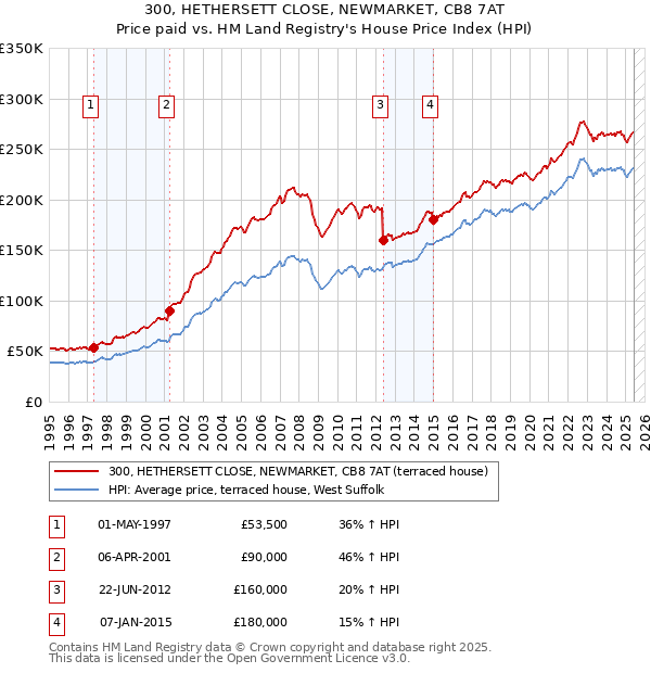300, HETHERSETT CLOSE, NEWMARKET, CB8 7AT: Price paid vs HM Land Registry's House Price Index
