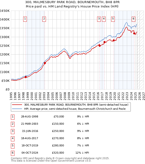 300, MALMESBURY PARK ROAD, BOURNEMOUTH, BH8 8PR: Price paid vs HM Land Registry's House Price Index