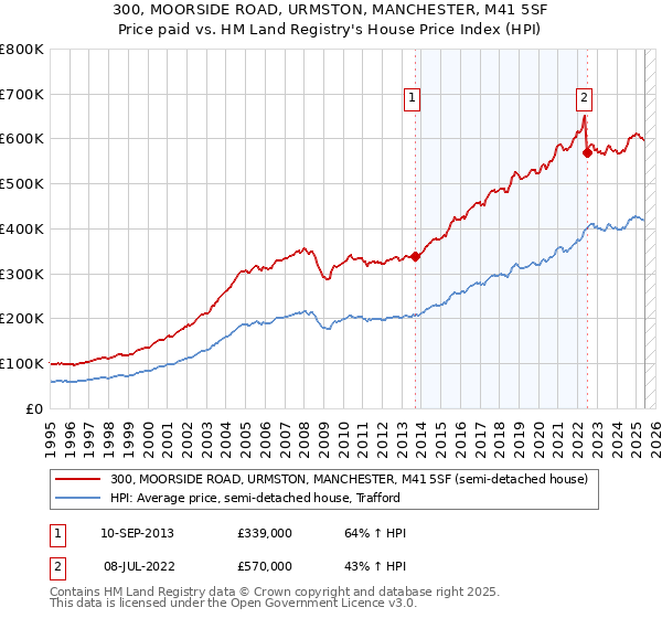 300, MOORSIDE ROAD, URMSTON, MANCHESTER, M41 5SF: Price paid vs HM Land Registry's House Price Index