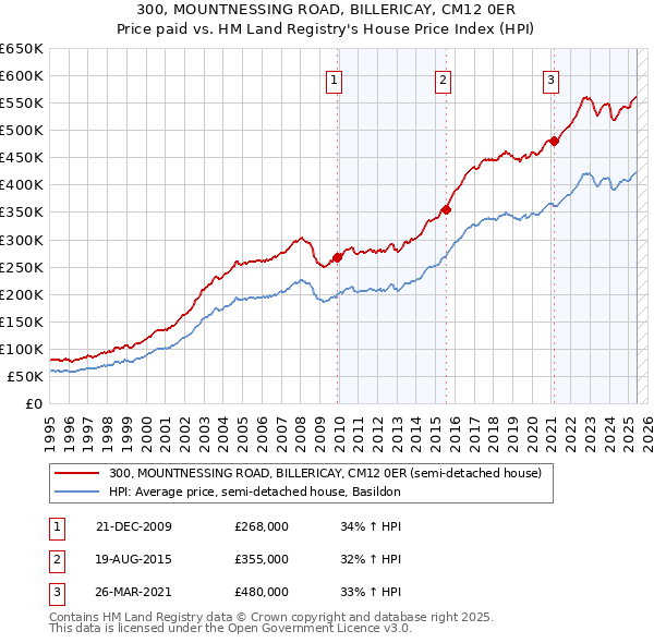 300, MOUNTNESSING ROAD, BILLERICAY, CM12 0ER: Price paid vs HM Land Registry's House Price Index