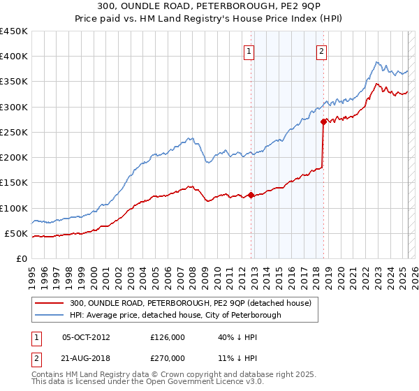 300, OUNDLE ROAD, PETERBOROUGH, PE2 9QP: Price paid vs HM Land Registry's House Price Index