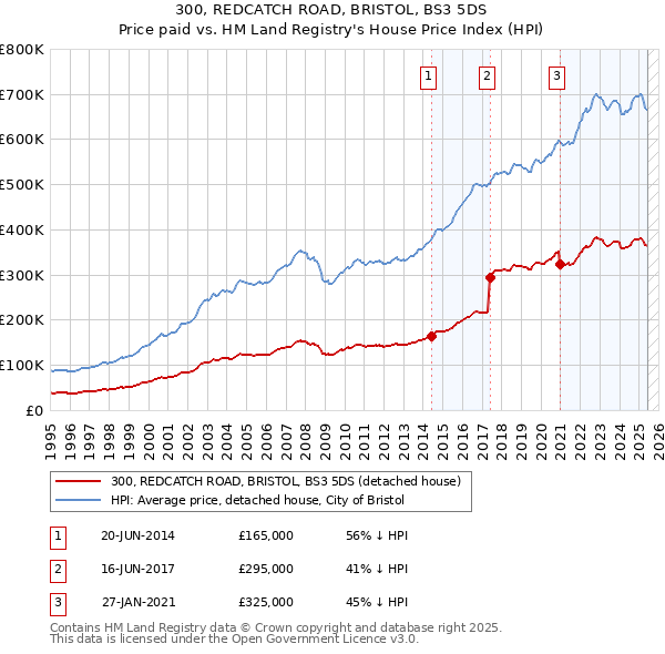 300, REDCATCH ROAD, BRISTOL, BS3 5DS: Price paid vs HM Land Registry's House Price Index