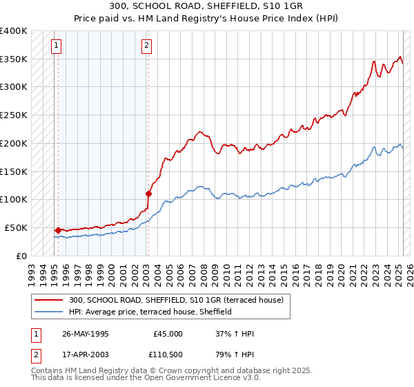 300, SCHOOL ROAD, SHEFFIELD, S10 1GR: Price paid vs HM Land Registry's House Price Index