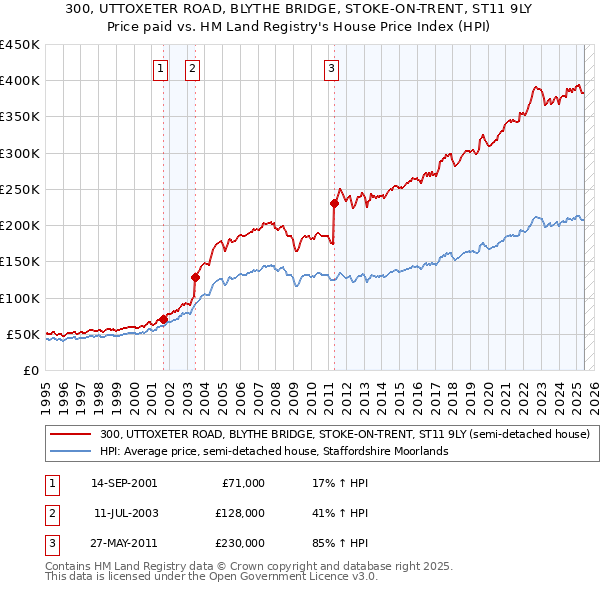 300, UTTOXETER ROAD, BLYTHE BRIDGE, STOKE-ON-TRENT, ST11 9LY: Price paid vs HM Land Registry's House Price Index