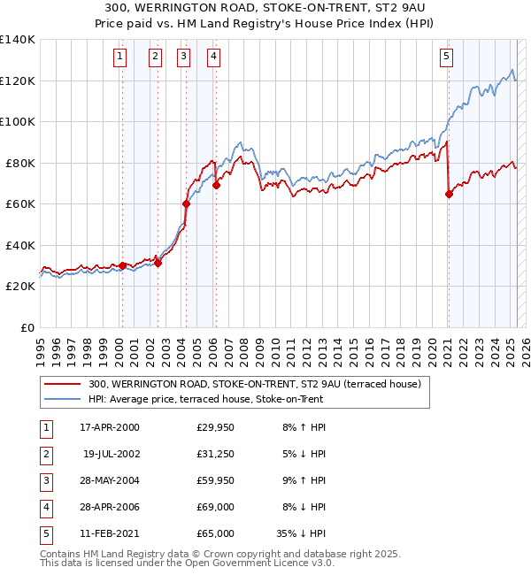 300, WERRINGTON ROAD, STOKE-ON-TRENT, ST2 9AU: Price paid vs HM Land Registry's House Price Index