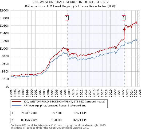 300, WESTON ROAD, STOKE-ON-TRENT, ST3 6EZ: Price paid vs HM Land Registry's House Price Index