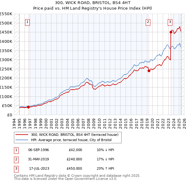 300, WICK ROAD, BRISTOL, BS4 4HT: Price paid vs HM Land Registry's House Price Index