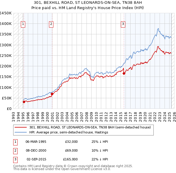 301, BEXHILL ROAD, ST LEONARDS-ON-SEA, TN38 8AH: Price paid vs HM Land Registry's House Price Index
