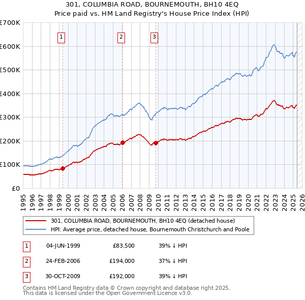 301, COLUMBIA ROAD, BOURNEMOUTH, BH10 4EQ: Price paid vs HM Land Registry's House Price Index