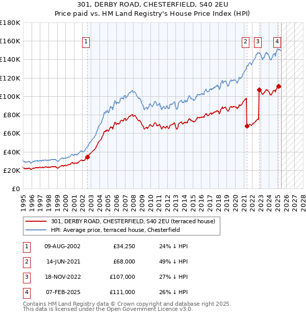 301, DERBY ROAD, CHESTERFIELD, S40 2EU: Price paid vs HM Land Registry's House Price Index