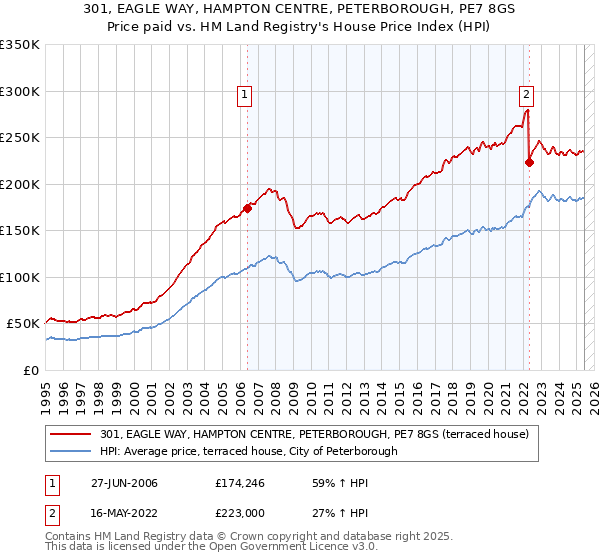 301, EAGLE WAY, HAMPTON CENTRE, PETERBOROUGH, PE7 8GS: Price paid vs HM Land Registry's House Price Index