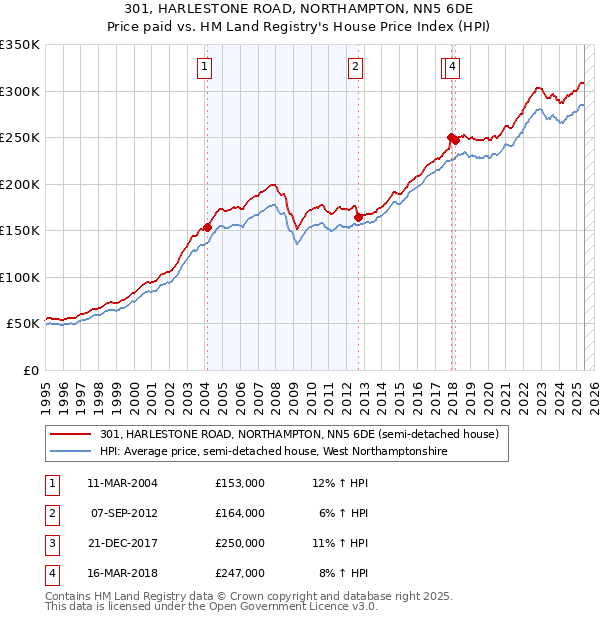 301, HARLESTONE ROAD, NORTHAMPTON, NN5 6DE: Price paid vs HM Land Registry's House Price Index