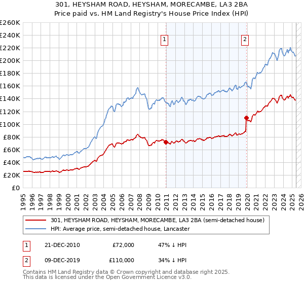 301, HEYSHAM ROAD, HEYSHAM, MORECAMBE, LA3 2BA: Price paid vs HM Land Registry's House Price Index
