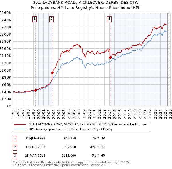 301, LADYBANK ROAD, MICKLEOVER, DERBY, DE3 0TW: Price paid vs HM Land Registry's House Price Index