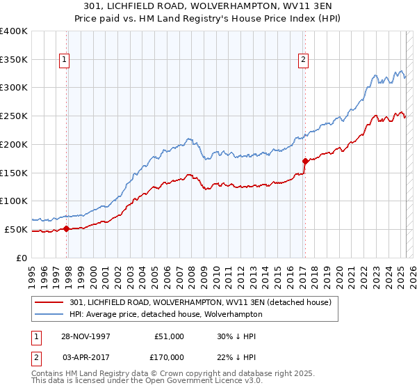 301, LICHFIELD ROAD, WOLVERHAMPTON, WV11 3EN: Price paid vs HM Land Registry's House Price Index