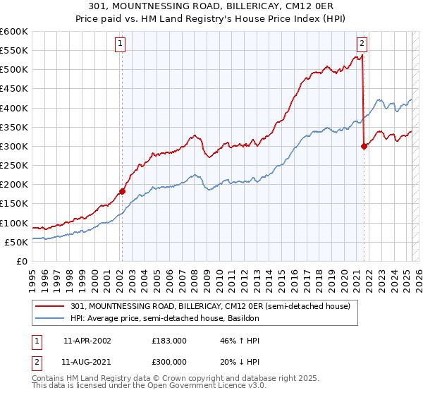 301, MOUNTNESSING ROAD, BILLERICAY, CM12 0ER: Price paid vs HM Land Registry's House Price Index