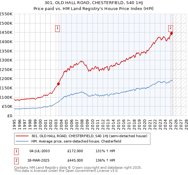 301, OLD HALL ROAD, CHESTERFIELD, S40 1HJ: Price paid vs HM Land Registry's House Price Index