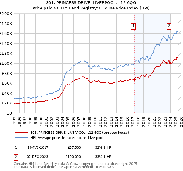 301, PRINCESS DRIVE, LIVERPOOL, L12 6QG: Price paid vs HM Land Registry's House Price Index