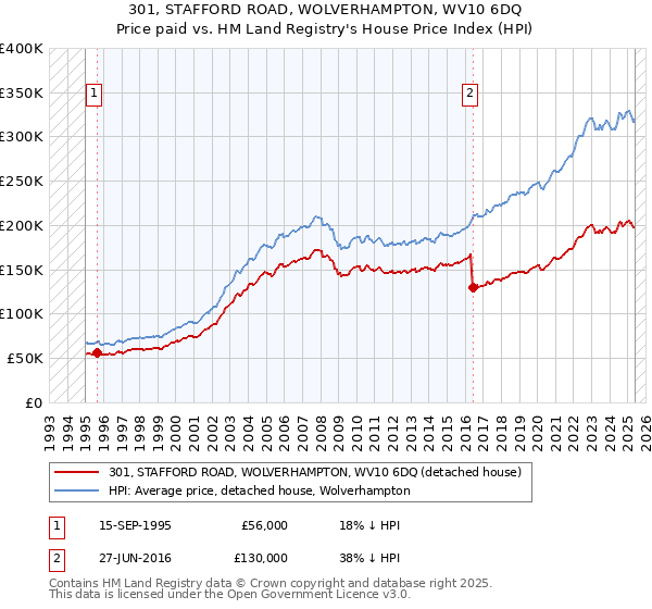 301, STAFFORD ROAD, WOLVERHAMPTON, WV10 6DQ: Price paid vs HM Land Registry's House Price Index
