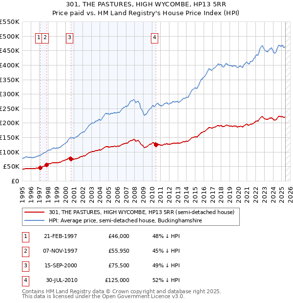 301, THE PASTURES, HIGH WYCOMBE, HP13 5RR: Price paid vs HM Land Registry's House Price Index