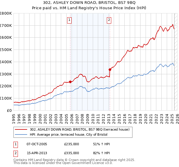 302, ASHLEY DOWN ROAD, BRISTOL, BS7 9BQ: Price paid vs HM Land Registry's House Price Index