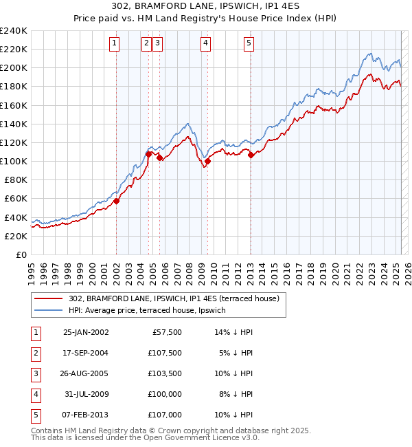 302, BRAMFORD LANE, IPSWICH, IP1 4ES: Price paid vs HM Land Registry's House Price Index