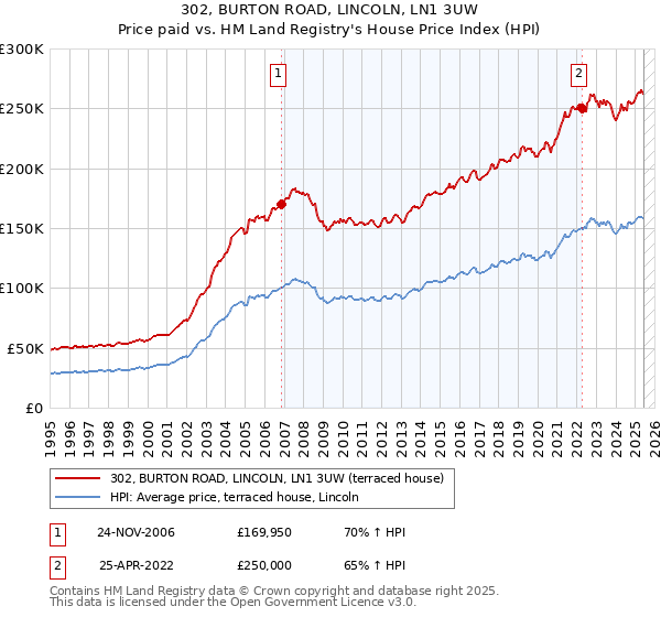 302, BURTON ROAD, LINCOLN, LN1 3UW: Price paid vs HM Land Registry's House Price Index