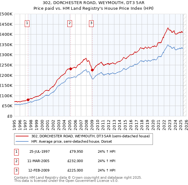 302, DORCHESTER ROAD, WEYMOUTH, DT3 5AR: Price paid vs HM Land Registry's House Price Index