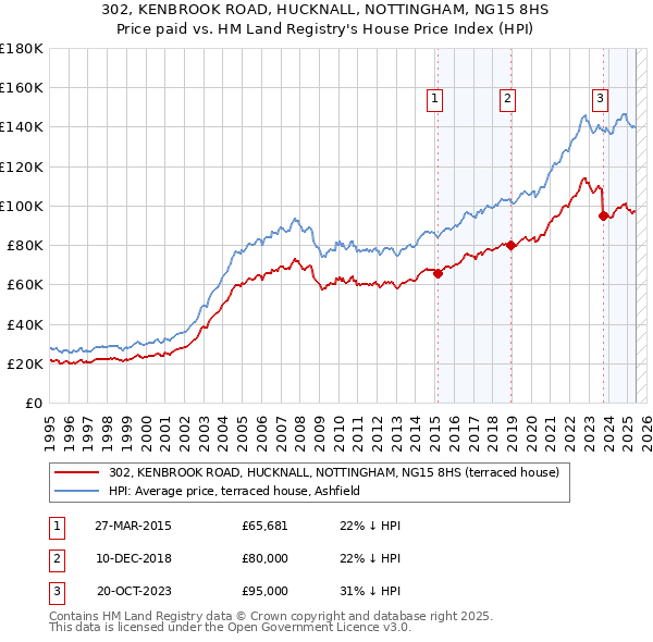 302, KENBROOK ROAD, HUCKNALL, NOTTINGHAM, NG15 8HS: Price paid vs HM Land Registry's House Price Index