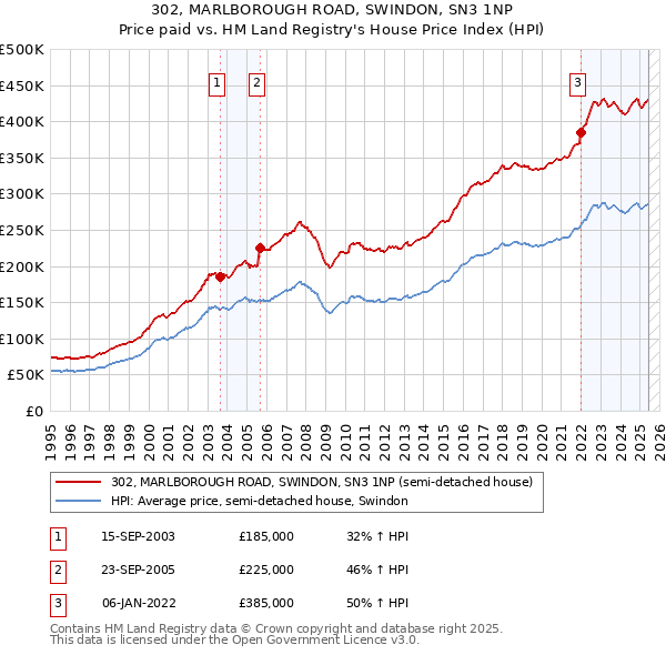 302, MARLBOROUGH ROAD, SWINDON, SN3 1NP: Price paid vs HM Land Registry's House Price Index