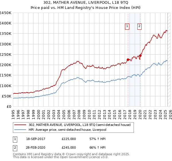 302, MATHER AVENUE, LIVERPOOL, L18 9TQ: Price paid vs HM Land Registry's House Price Index