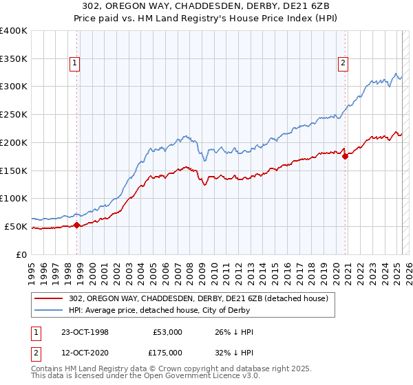 302, OREGON WAY, CHADDESDEN, DERBY, DE21 6ZB: Price paid vs HM Land Registry's House Price Index