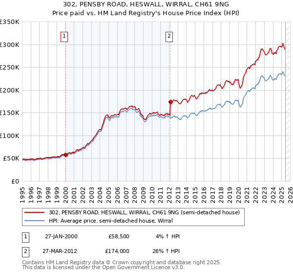 302, PENSBY ROAD, HESWALL, WIRRAL, CH61 9NG: Price paid vs HM Land Registry's House Price Index