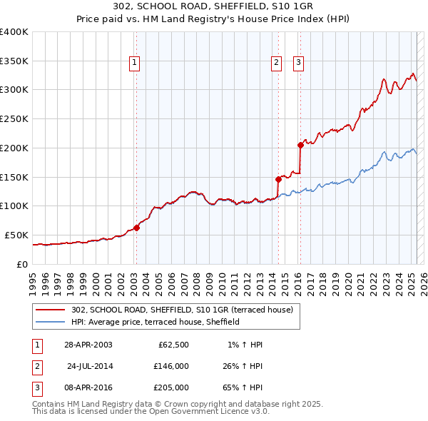 302, SCHOOL ROAD, SHEFFIELD, S10 1GR: Price paid vs HM Land Registry's House Price Index