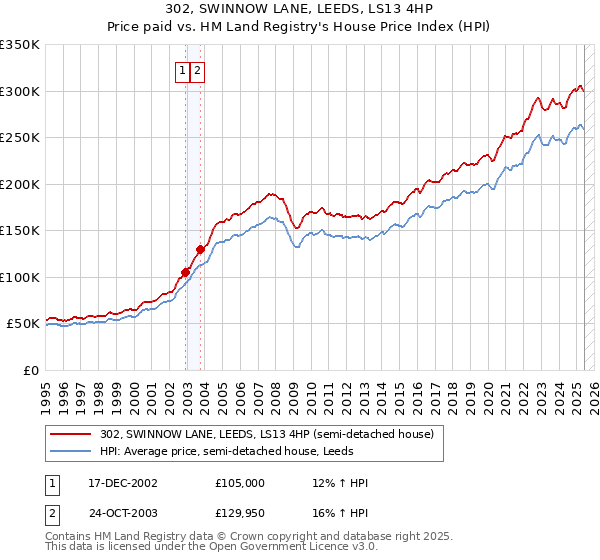 302, SWINNOW LANE, LEEDS, LS13 4HP: Price paid vs HM Land Registry's House Price Index