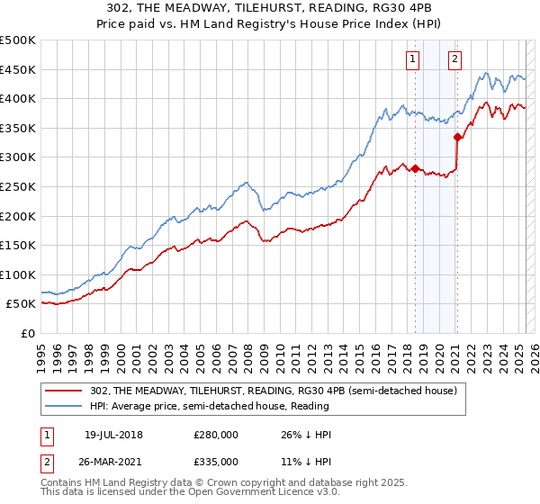 302, THE MEADWAY, TILEHURST, READING, RG30 4PB: Price paid vs HM Land Registry's House Price Index