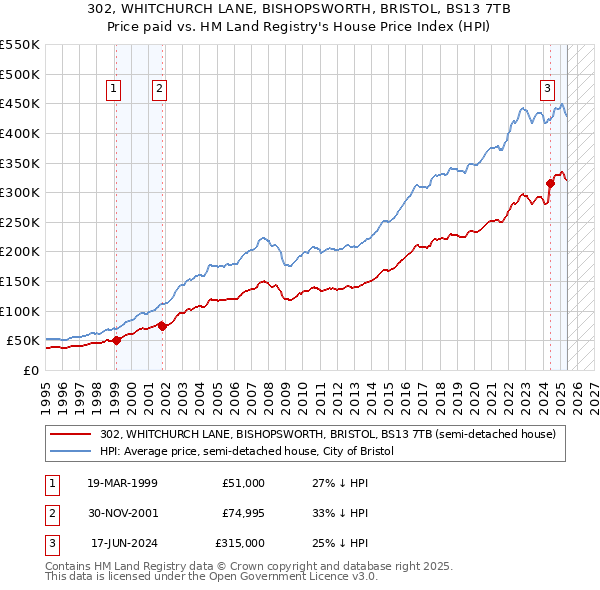 302, WHITCHURCH LANE, BISHOPSWORTH, BRISTOL, BS13 7TB: Price paid vs HM Land Registry's House Price Index