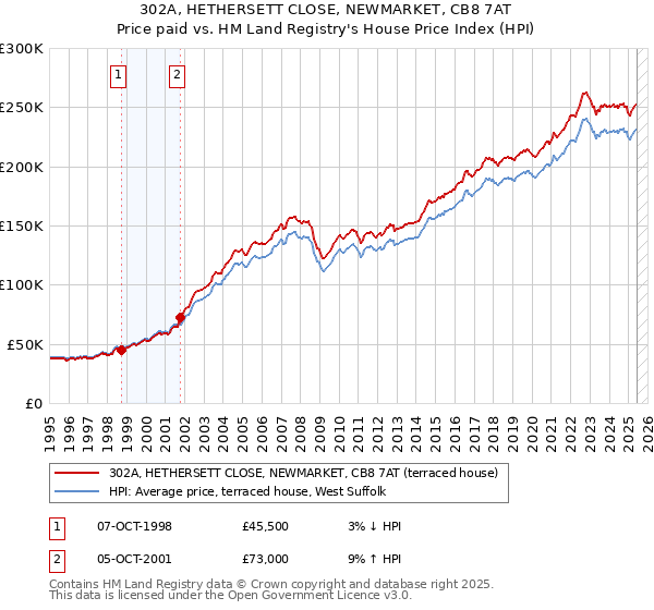 302A, HETHERSETT CLOSE, NEWMARKET, CB8 7AT: Price paid vs HM Land Registry's House Price Index