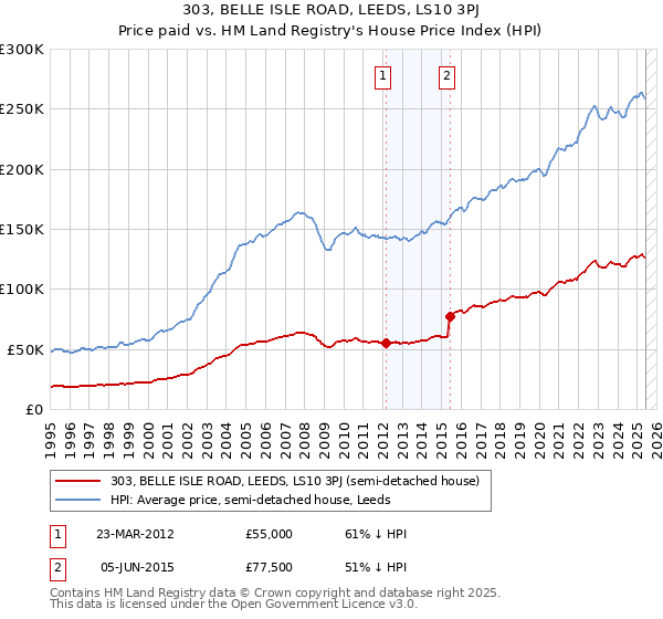 303, BELLE ISLE ROAD, LEEDS, LS10 3PJ: Price paid vs HM Land Registry's House Price Index