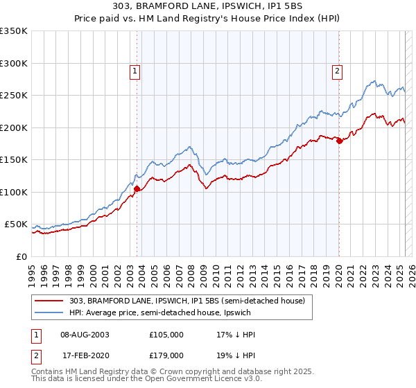 303, BRAMFORD LANE, IPSWICH, IP1 5BS: Price paid vs HM Land Registry's House Price Index