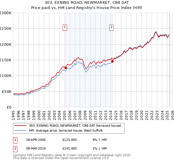 303, EXNING ROAD, NEWMARKET, CB8 0AT: Price paid vs HM Land Registry's House Price Index